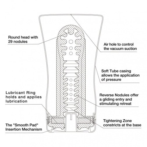 Detail vnitřní struktury a návod k vysvětlení všech funkcí masturbátoru Tenga Soft Tube.